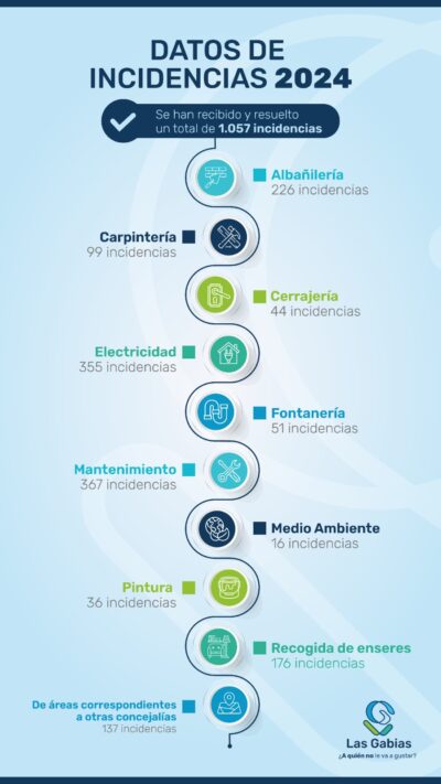 datos_incidencias_mantenimientourbano_lg